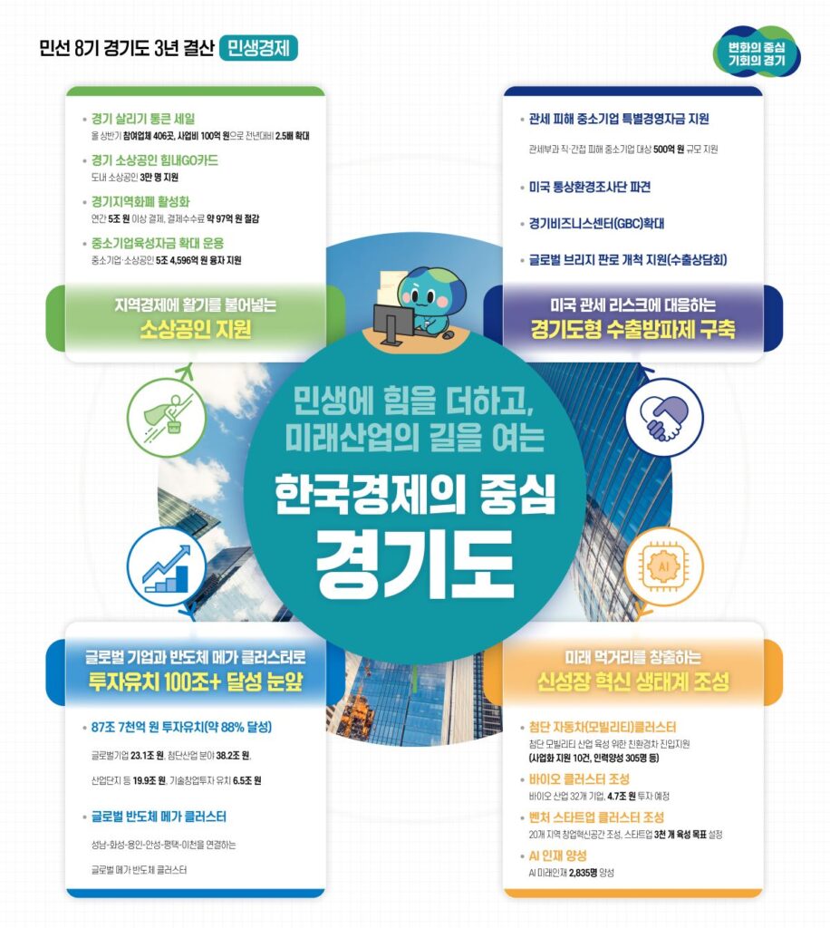 김동연 지사. 민선8기 3년 결산-민생경제