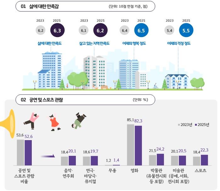 삶의 만족도 오르고 분배 불공평 인식은 줄었다…경기도 사회조사 긍정 신호