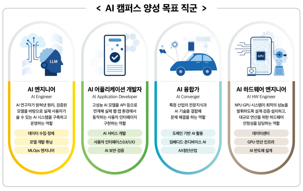AI 인재 양성 ‘KDT AI 캠퍼스’ 본격화…산업·교육·채용 연결한다