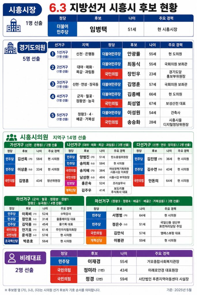 6.3 지방선거 시흥시 판세 분석… 일부 단독·일부 격전 ‘혼재’