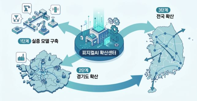 시흥시, 경기도 피지컬AI 확산센터 구축 착수