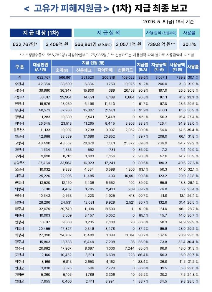 경기도, 고유가 피해지원금 1차 신청률 89.6% 기록…18일부터 2차 접수 시작