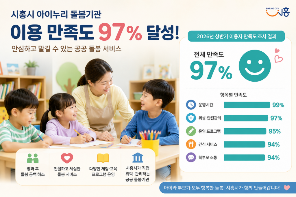 시흥시 아이누리 돌봄기관 만족도 97%…“안심 돌봄 환경 호평”