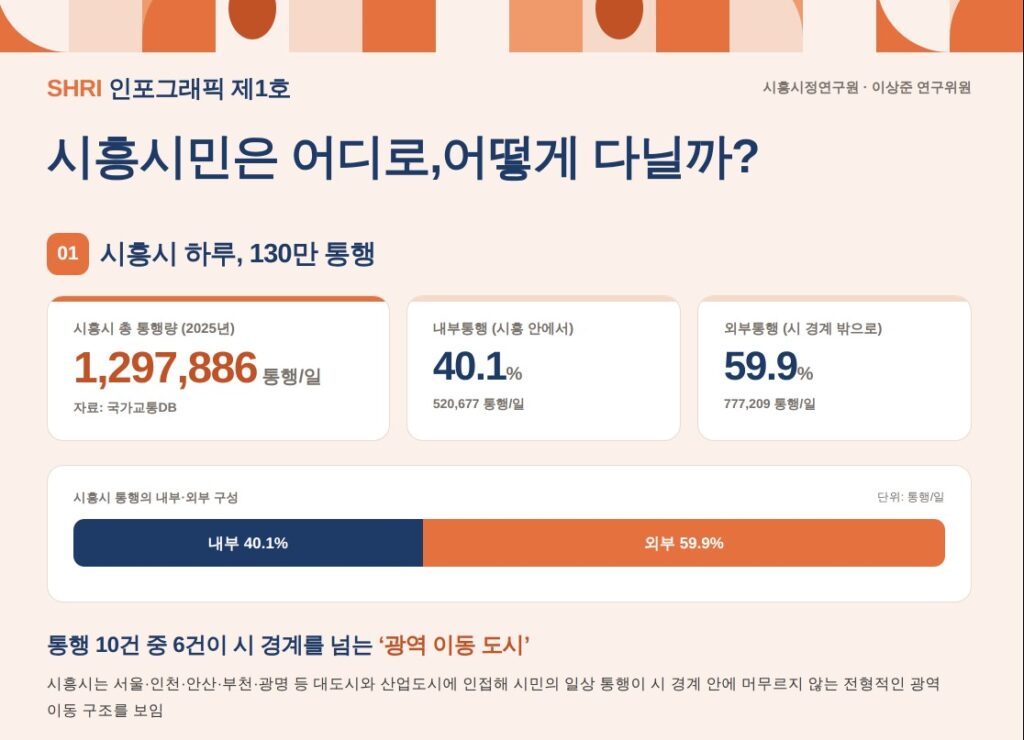 시흥시민 10명 중 6명은 시외 이동…시정연구원, 첫 교통 빅데이터 분석