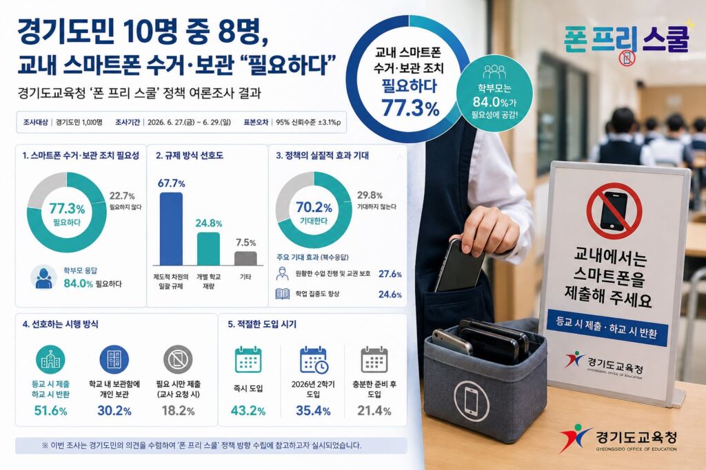 경기도민 77% “학교 스마트폰 수거 필요”…학부모 공감 더 높아