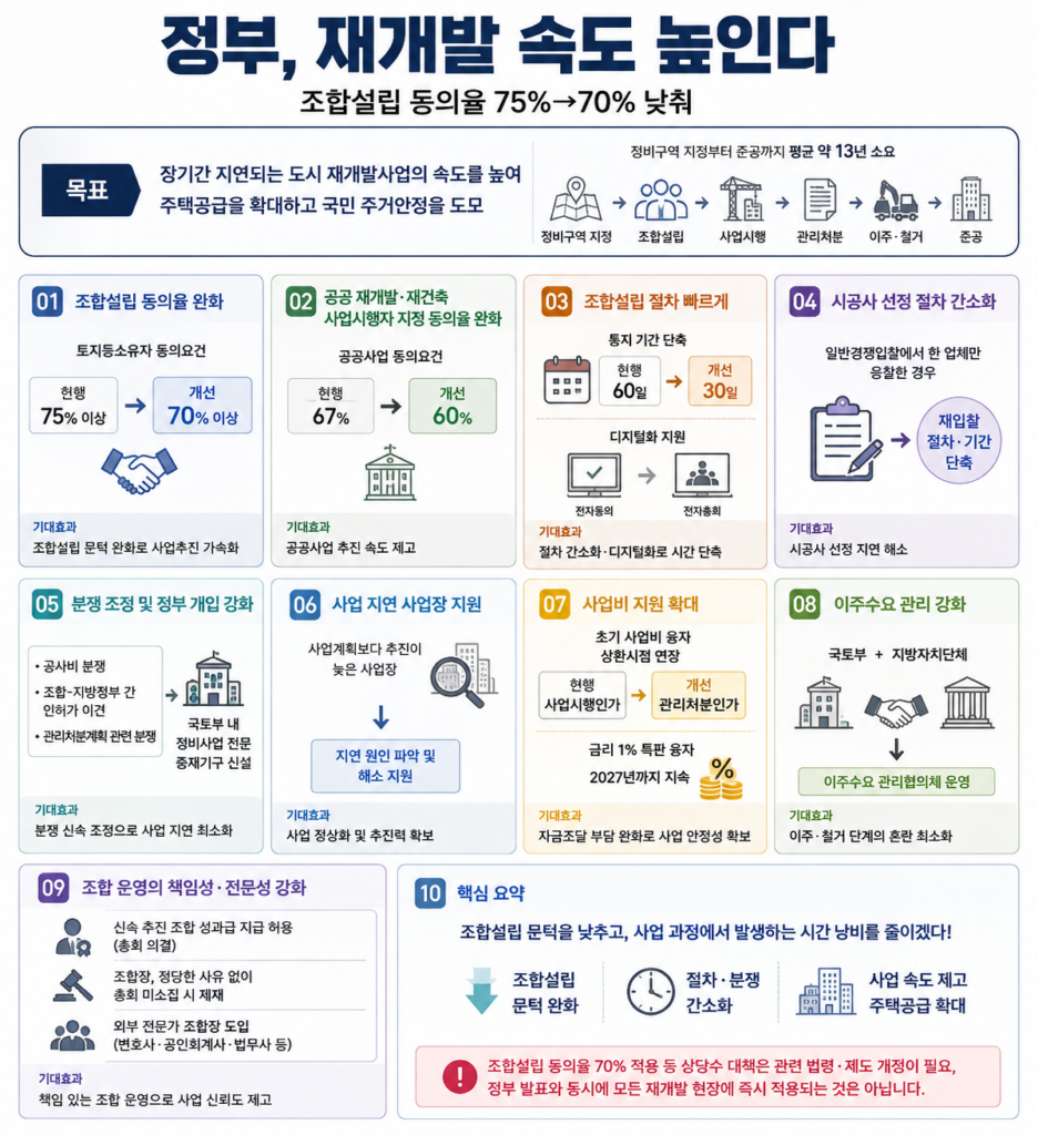 "정부, 재개발 속도 높인다" / 조합설립 동의율 75%→70% 낮춰