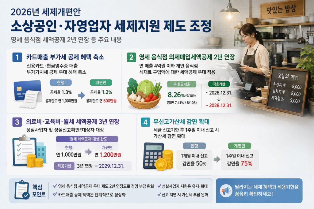 영세 음식점 세액공제 2년 연장…소상공인 세제지원 손질