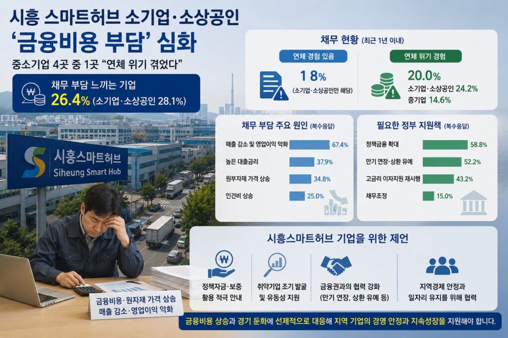 시흥 스마트허브 소기업·소상공인도 ‘금융비용 경고등’