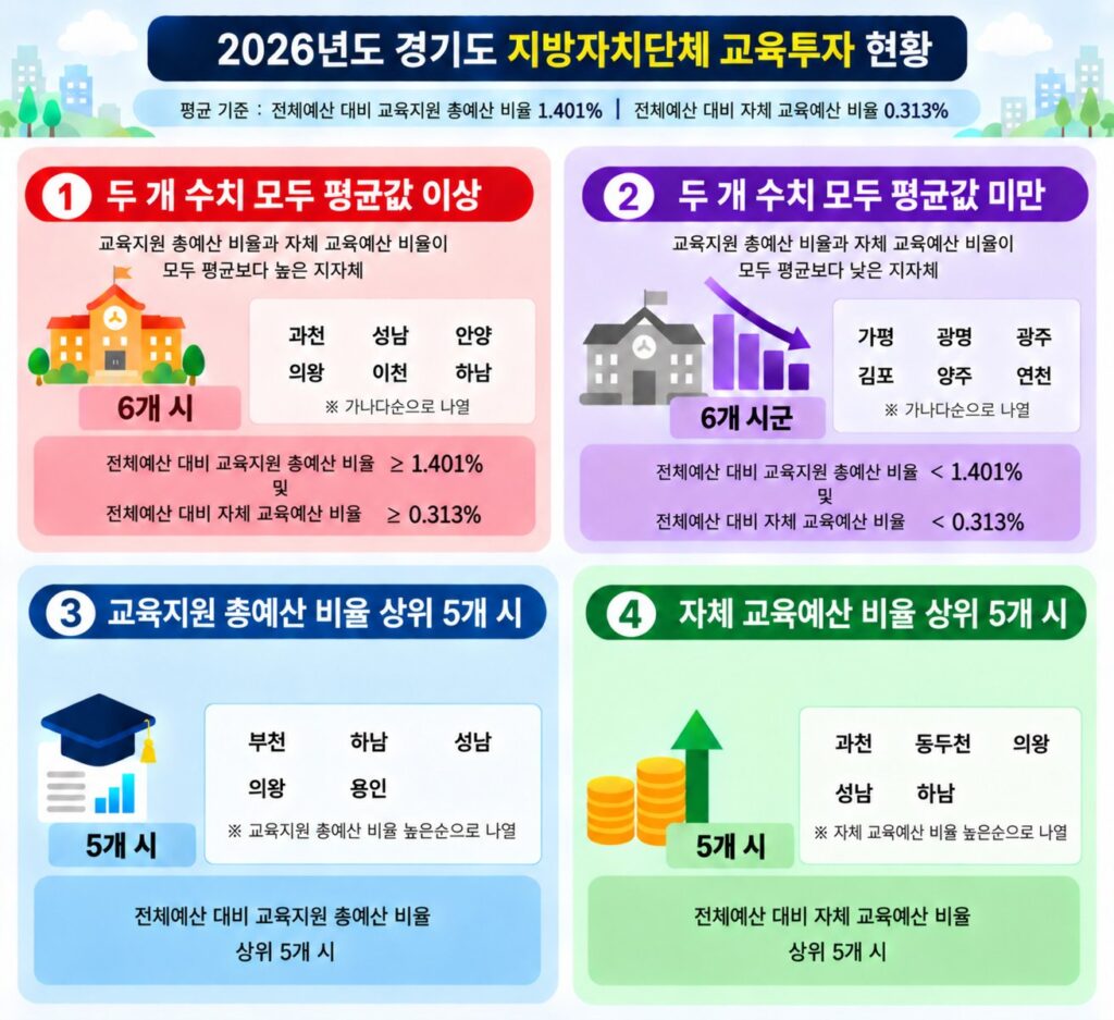 경기도 시군별 교육투자 격차…시흥시 13위